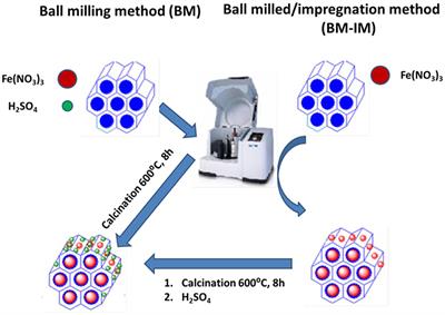 Efficient Mechanochemical Bifunctional Nanocatalysts for the Conversion of Isoeugenol to Vanillin